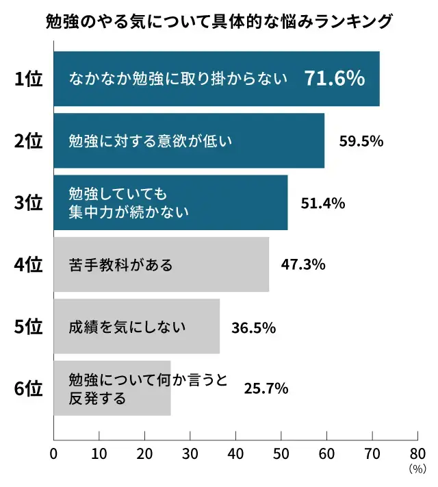 勉強のやる気について具体的な悩みランキング