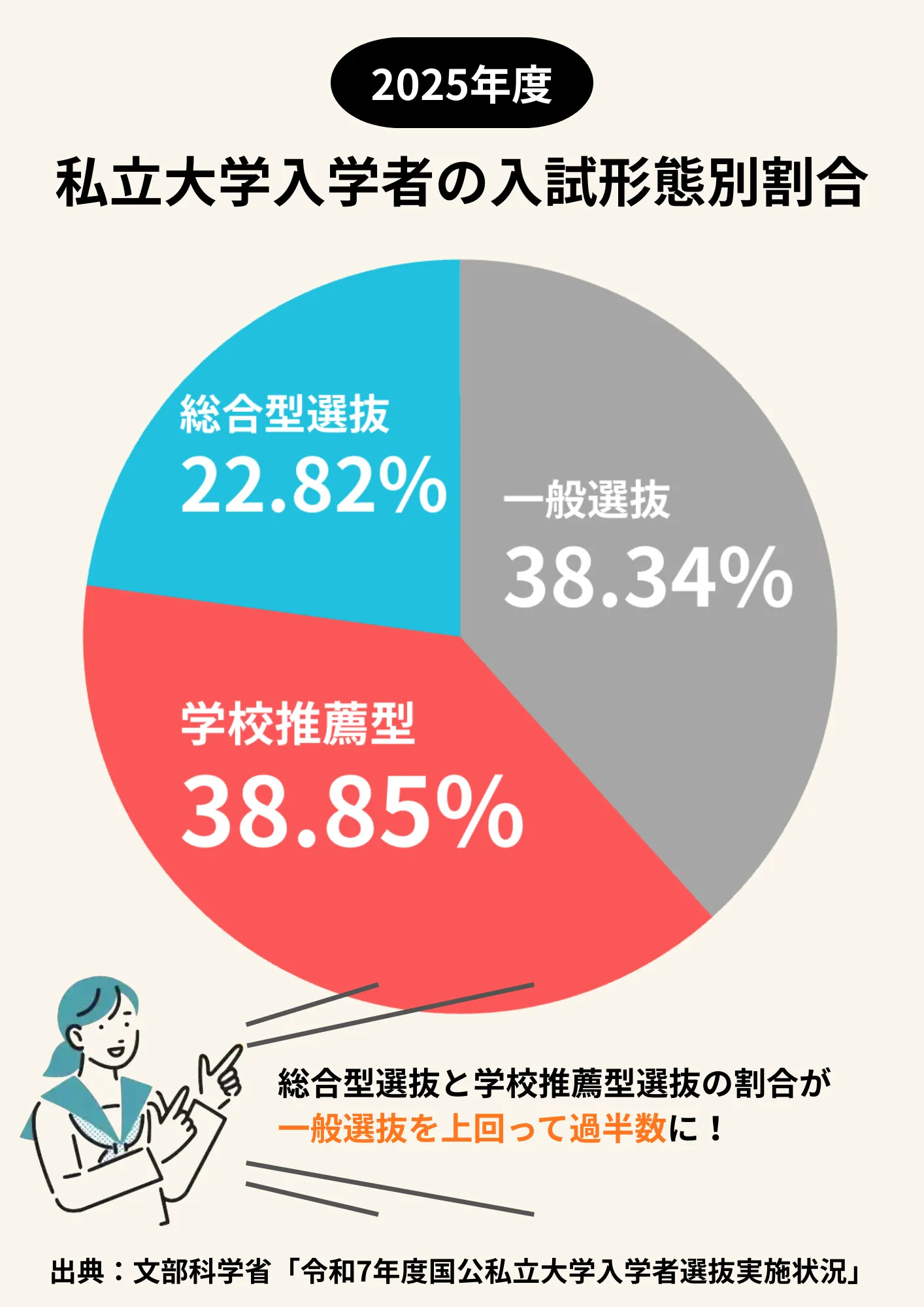 総合型選抜 塾 総合型選抜とは?