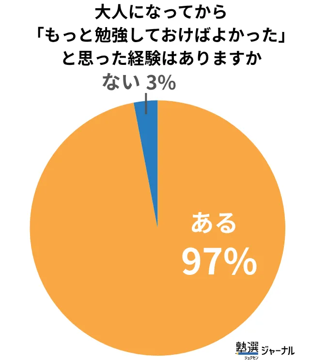 97％が「もっと勉強しておけばよかった」と感じた瞬間がある_調査結果