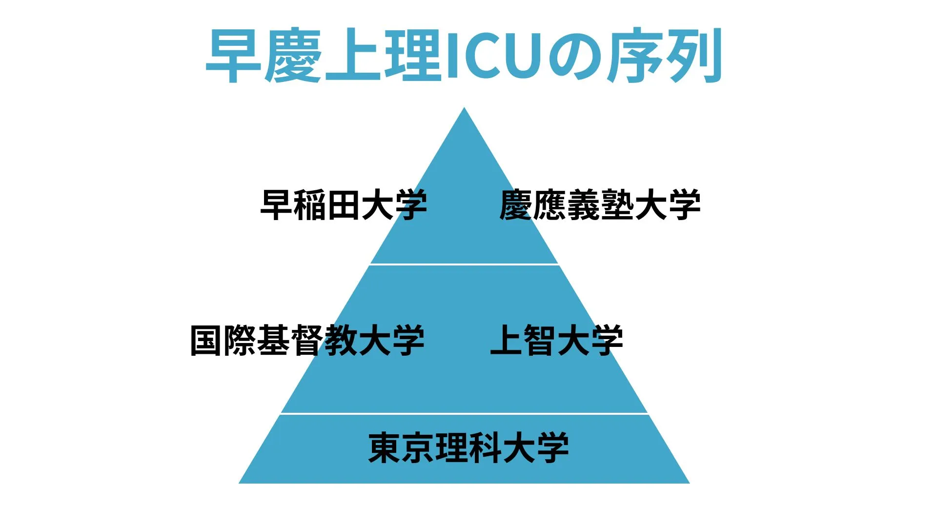 早慶上理icuの序列