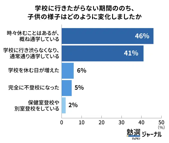 登校しぶり後_約9割は再登校できている_調査結果