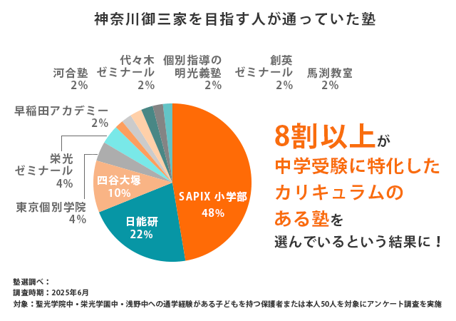 神奈川御三家を目指す人が通っていた塾