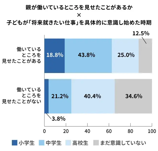 親が働く姿は、子どものキャリア意識に影響する_調査結果