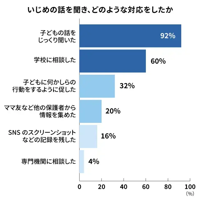 中学生のいじめに親はどう対応しているか_調査結果