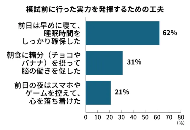 模試前の集中力UP術TOP3