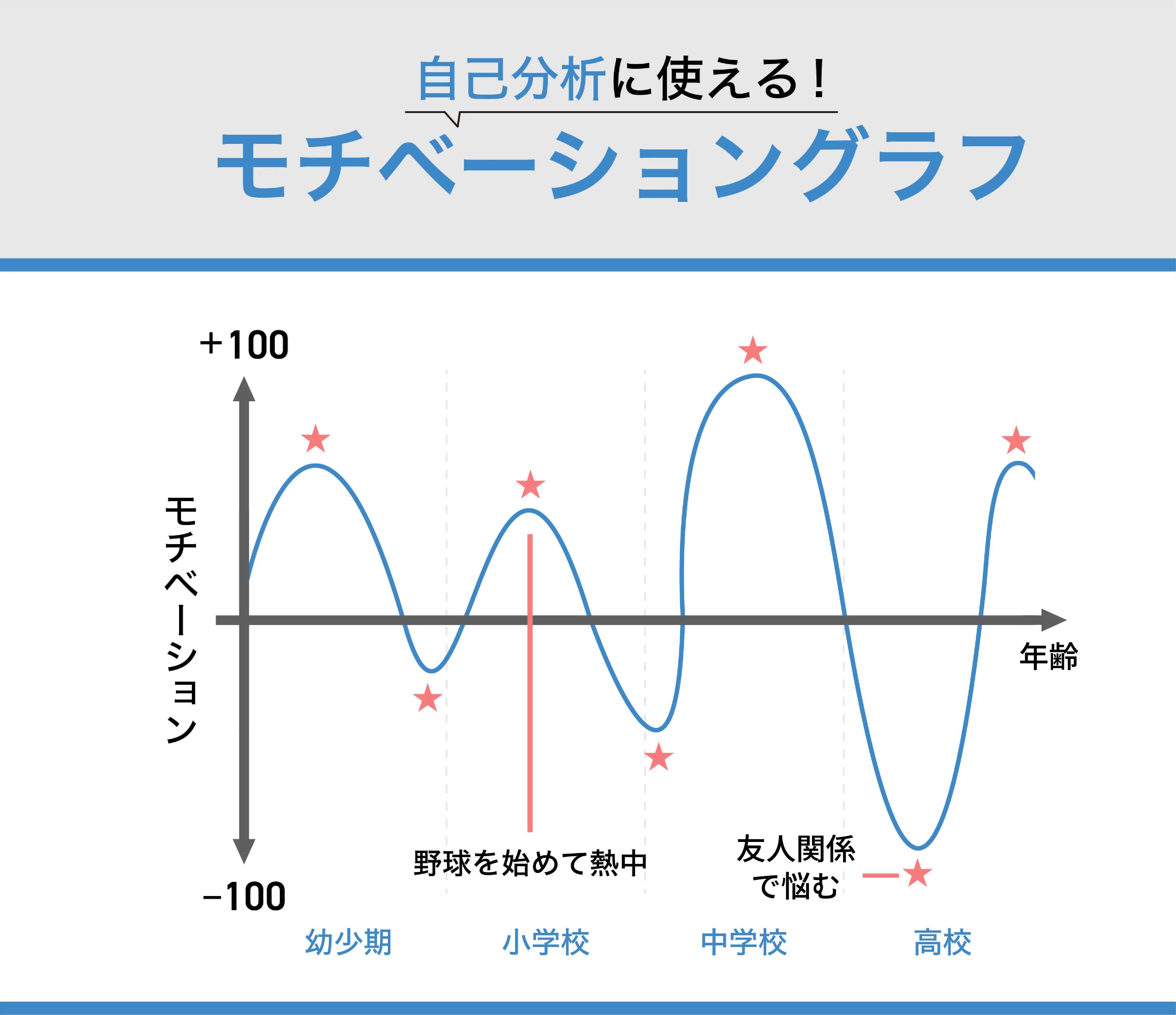 モチベーショングラフ～高校生～