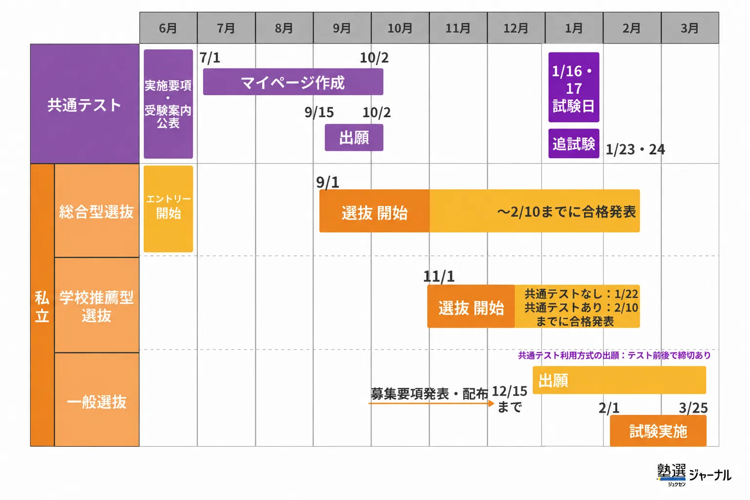 共通テスト出願その3