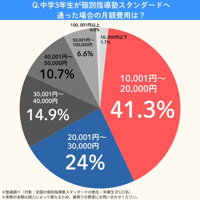 Standard.cyu3getsugaku