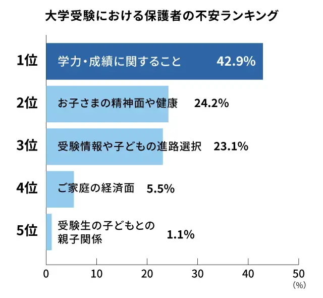 保護者の大学受験への不安ランキング_調査結果