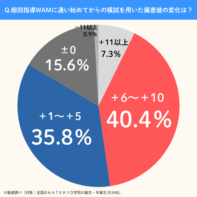 Kobetsushidouwam.hensachi