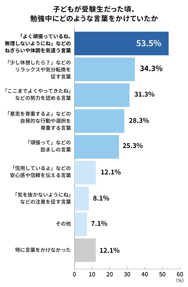 勉強中の受験生にかける言葉_調査結果
