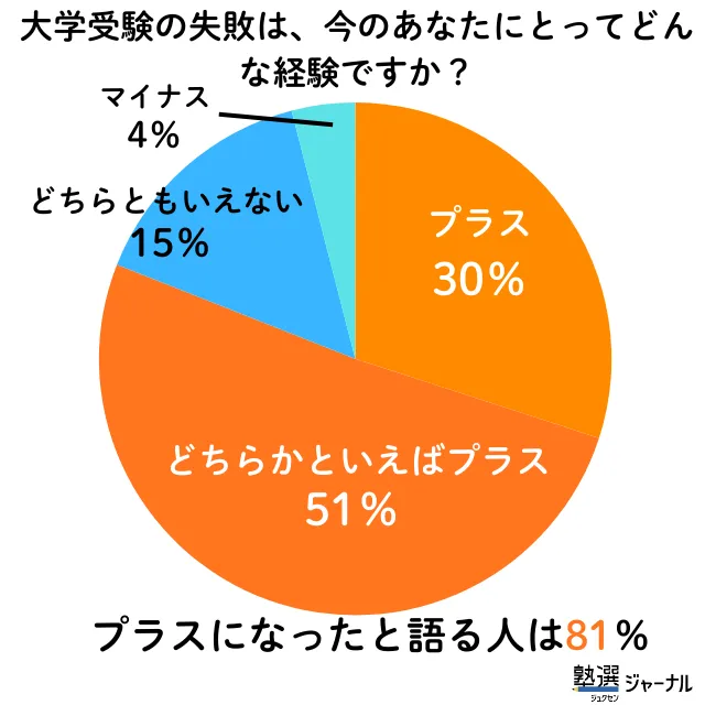 大学受験の失敗がプラスになった