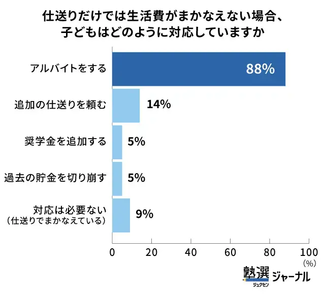 仕送りの不足分はアルバイトで補う前提_保護者の多くが学業優先で容認_調査結果
