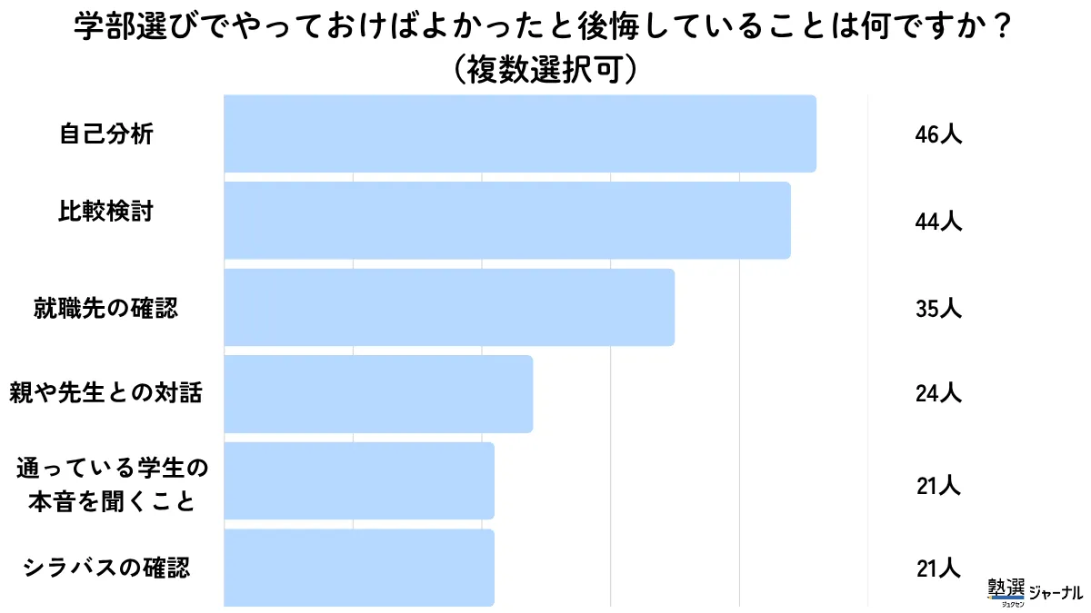 学部選びでやっておけばよかったと思ったこと