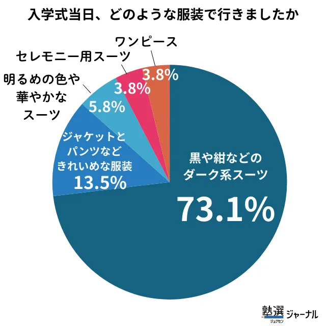 大学の入学式での親の服装_7割以上がダーク系スーツ_調査結果