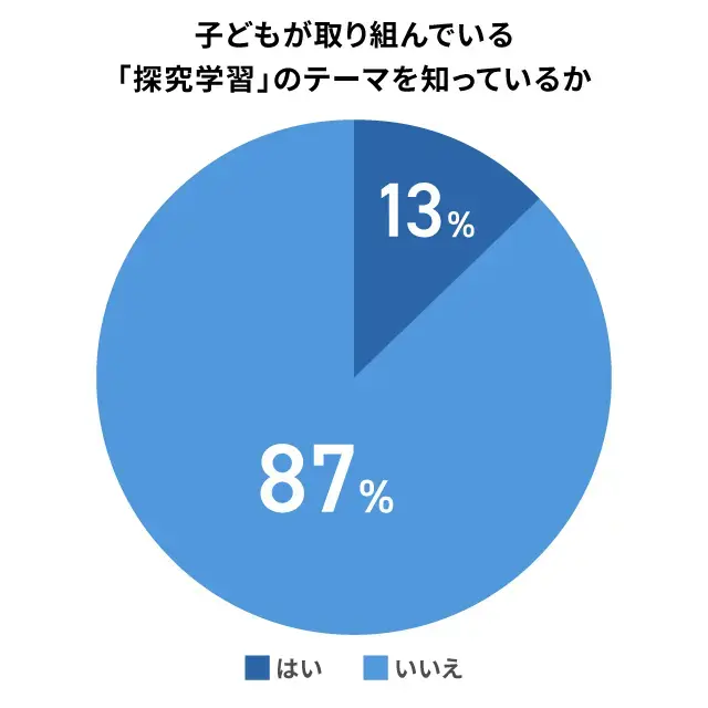子どもが取り組んでいる探究学習テーマを知る保護者の割合_調査結果