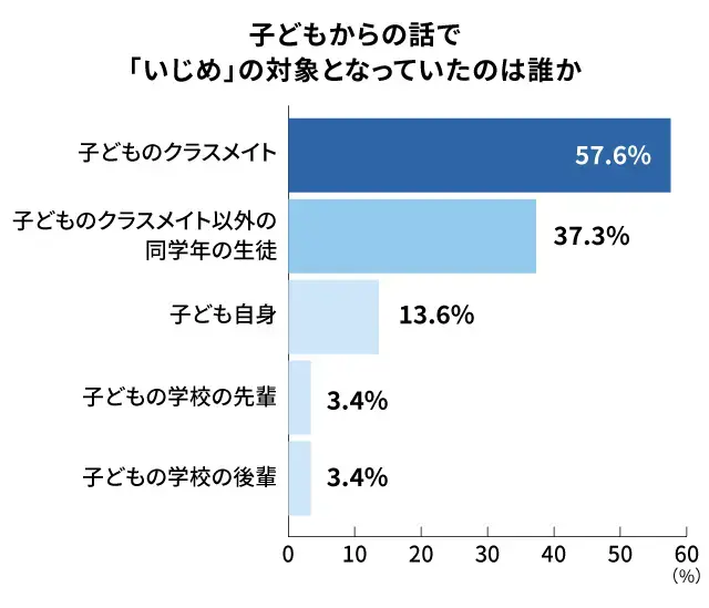 いじめの対象になっていた子どもは誰か_調査結果