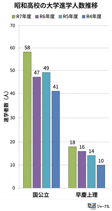 昭和高校の国公立大学・早慶上理への進学人数推移グラフ