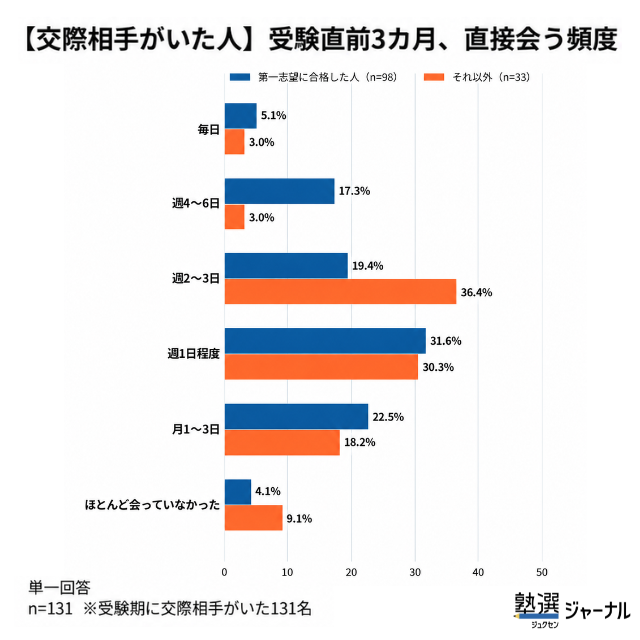 交際相手がいた人の受験直前3カ月、直接会う頻度