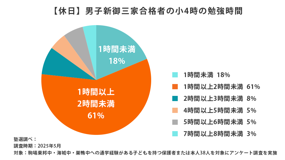 【休日】男子新御三家合格者の小4時の勉強時間