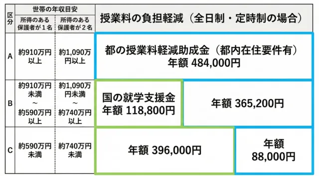 東京都の上乗せ支援_私立高等学校等授業料軽減助成金_一覧
