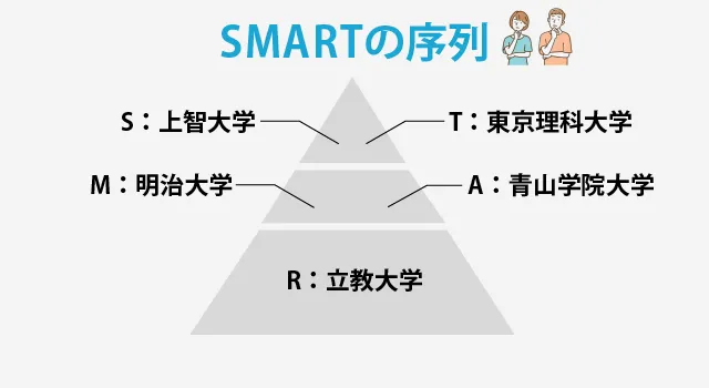 Smartの序列