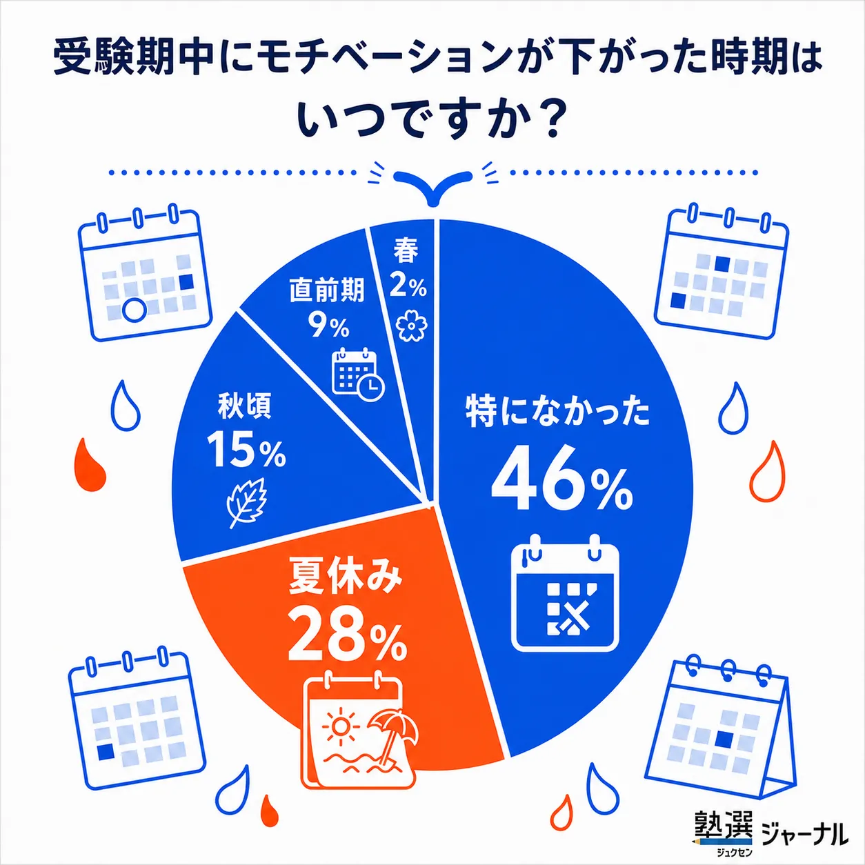 受験期にモチベーションが下がった時期はいつですか
