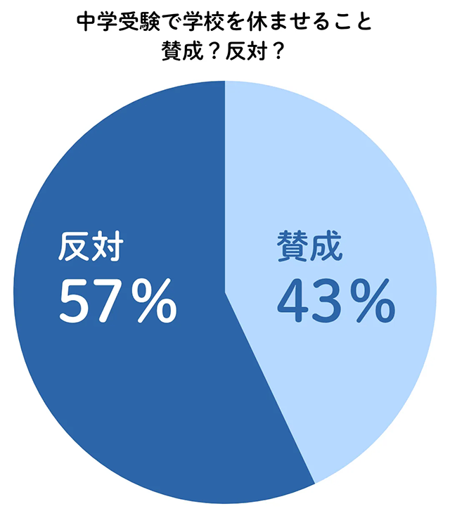 中学受験で学校を休ませることには賛成？反対？