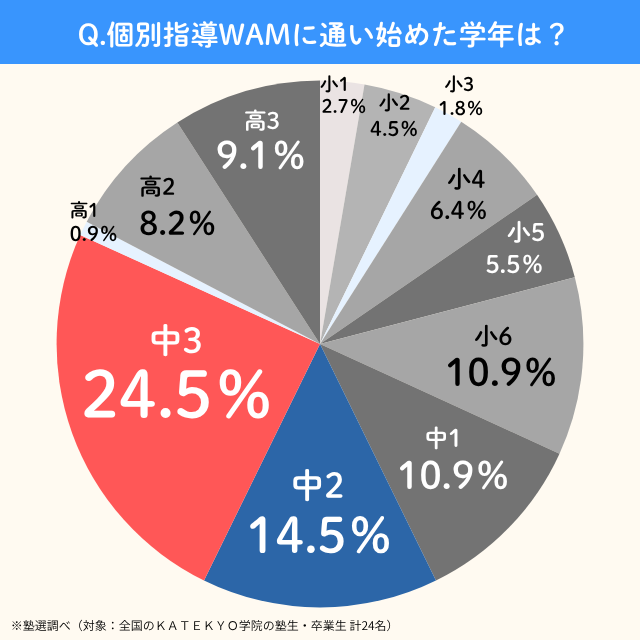 Kobetsushidouwam.kayoihajimetagakunen