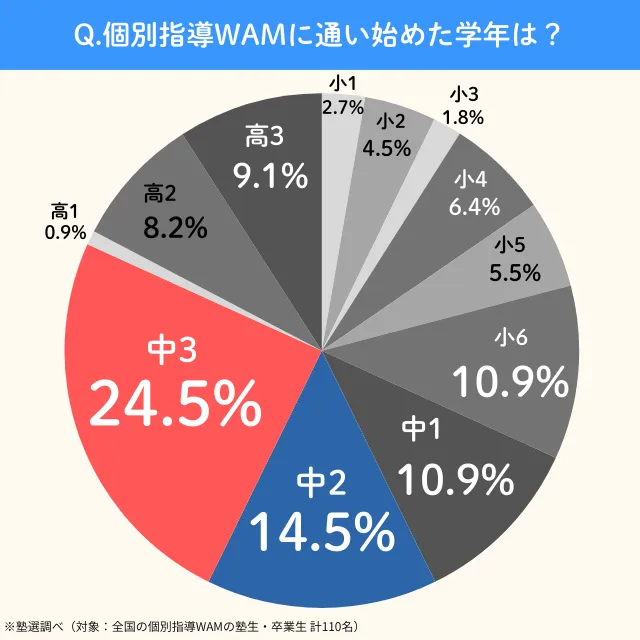 Kobetsushidouwam.kayoihajimetagakunen