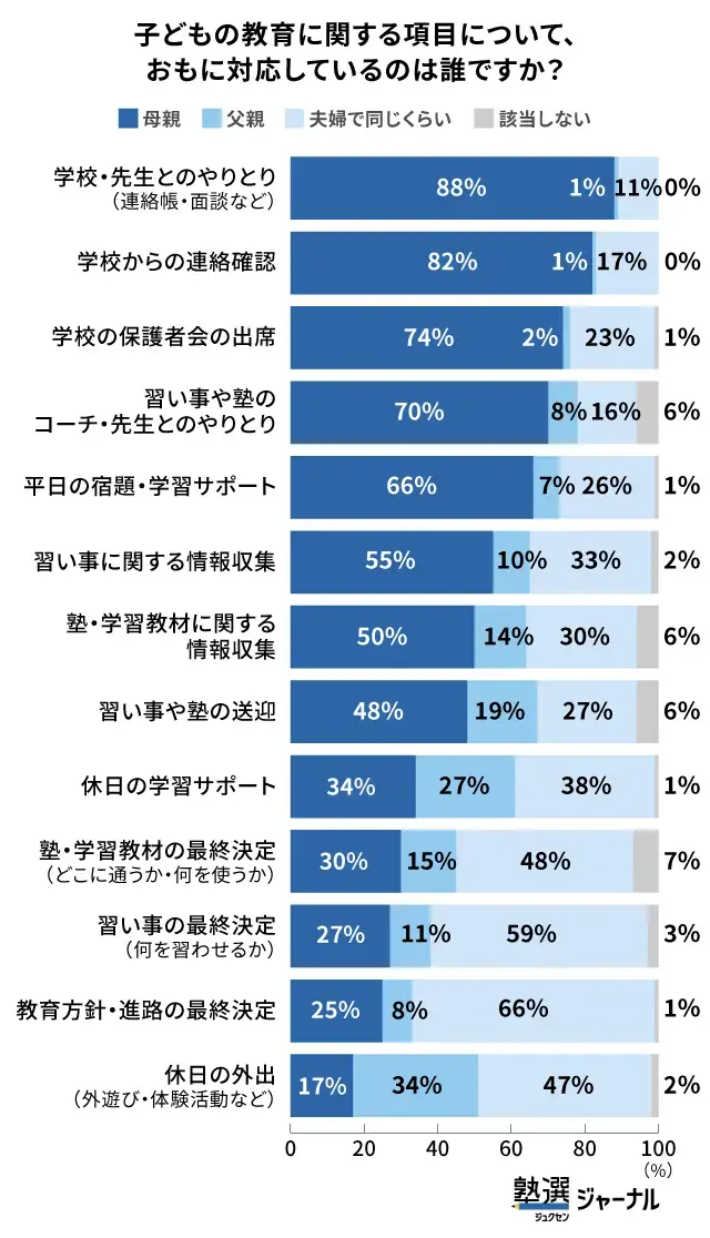 小学生家庭の教育分担の内訳_学校対応などに見る役割の偏り_調査結果