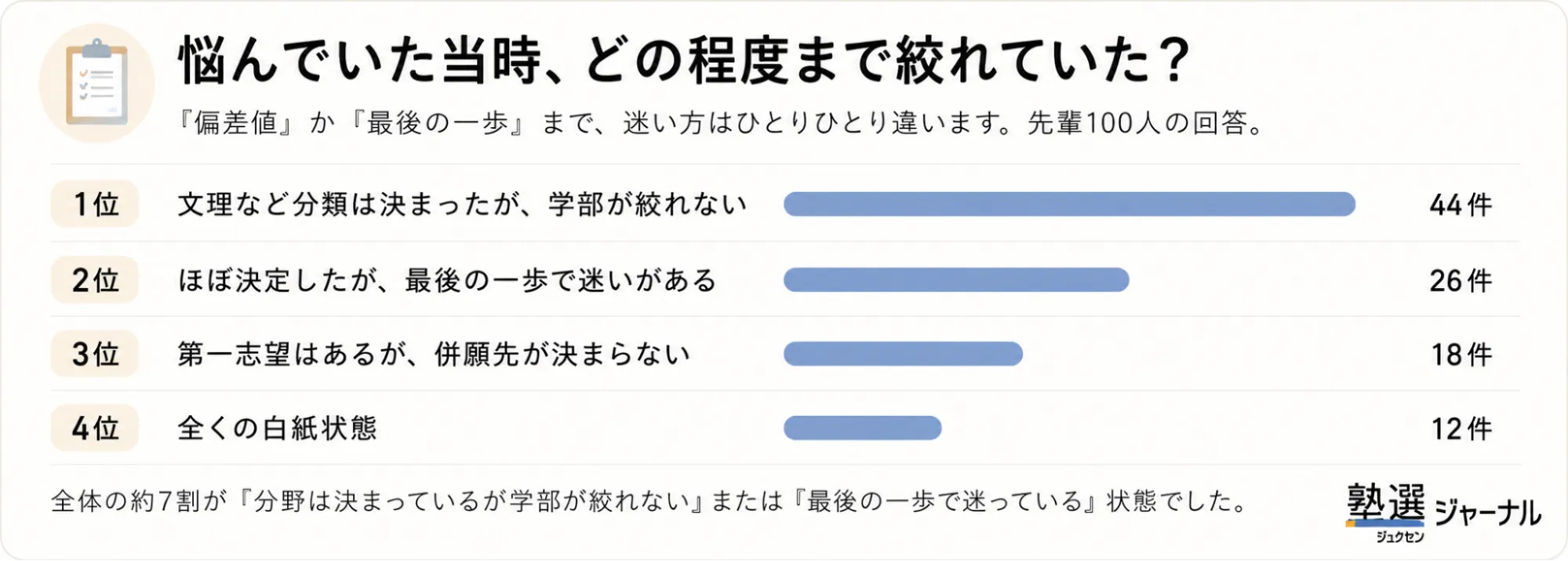 悩んでいた当時どの程度学部選びを絞れていましたか