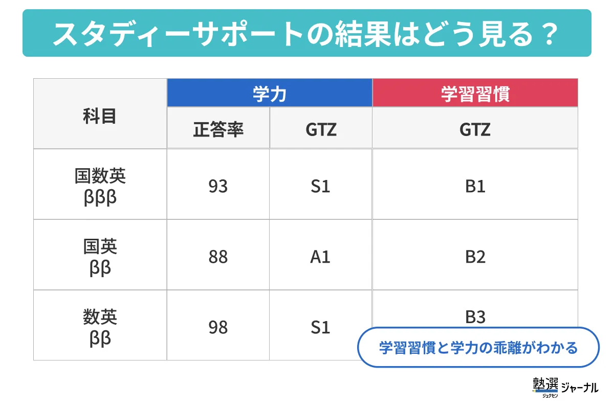 スタディーサポートの結果はどう見る?