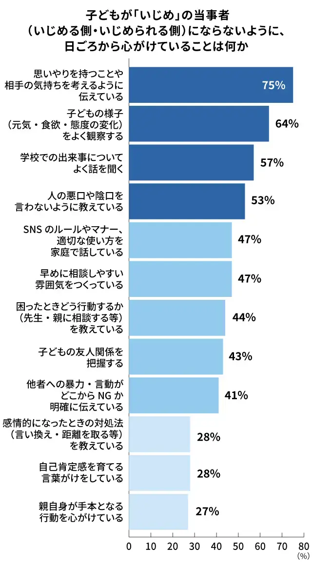 いじめを防ぐために親ができる予防策_調査結果