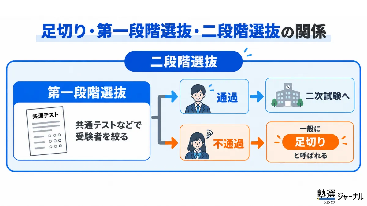 足切り・第一次選抜・第二次選抜の関係