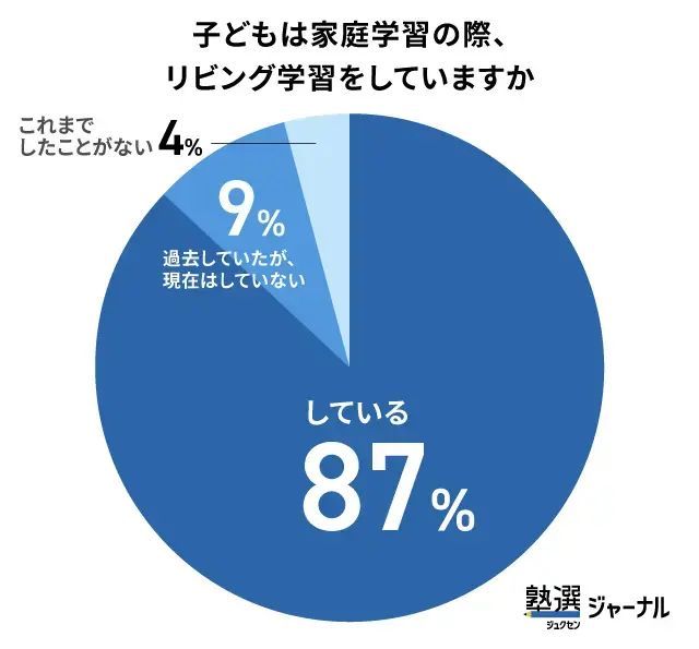 小学生の約9割が「リビング学習」を実施_調査結果