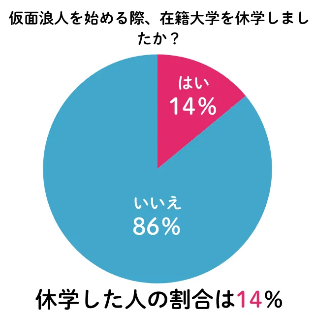 仮面浪人で休学した人の割合