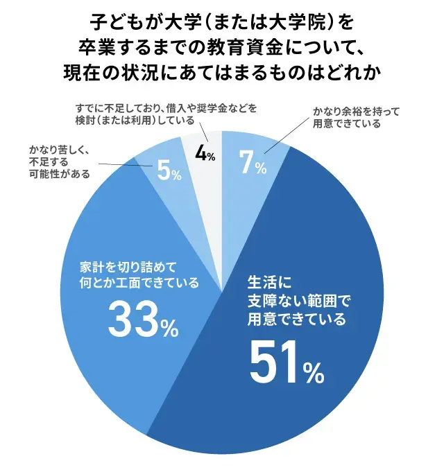 4割以上の家庭が教育資金不足の傾向_調査結果