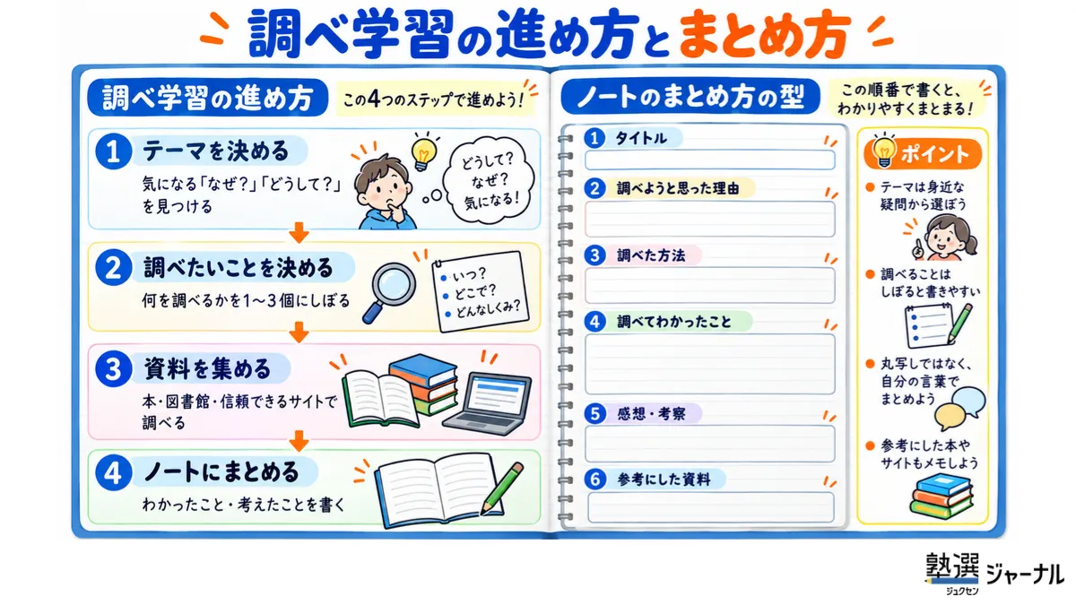 調べ学習の進め方