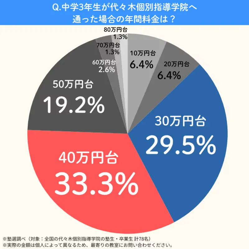 Yoyogikobetsushidougakuin.cyu3nenkan