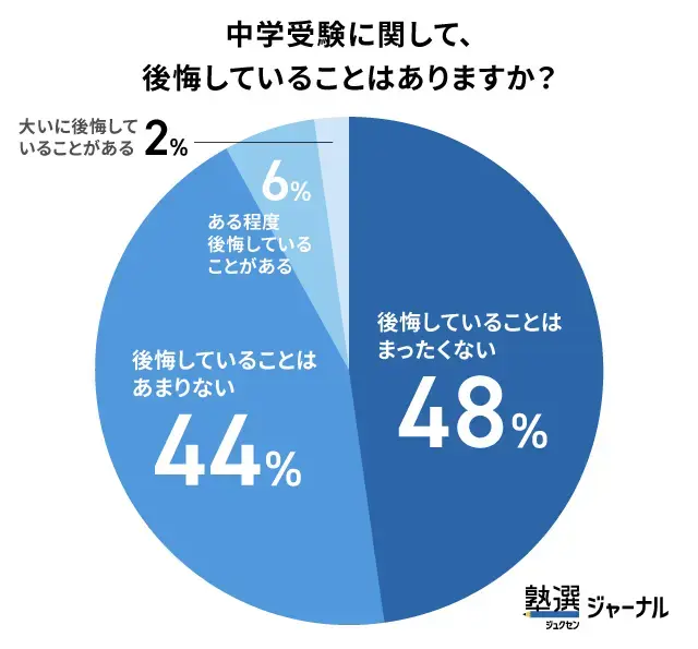 中学受験の後悔は「全くなし」が約半数_調査結果