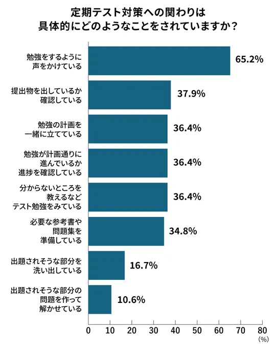 定期テスト対策への関与度 アンケート結果グラフ