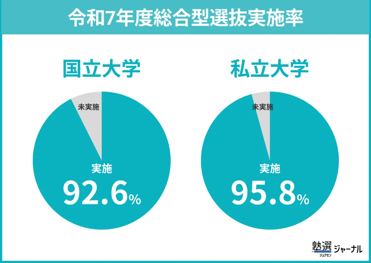 令和7年度総合型選抜実施率