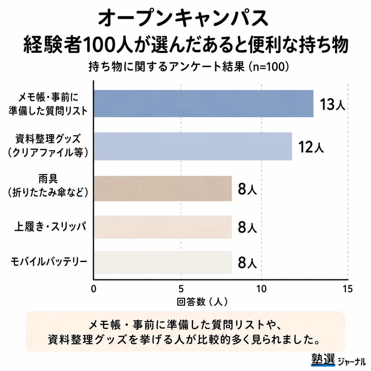 オープンキャンパスあると便利な持ち物