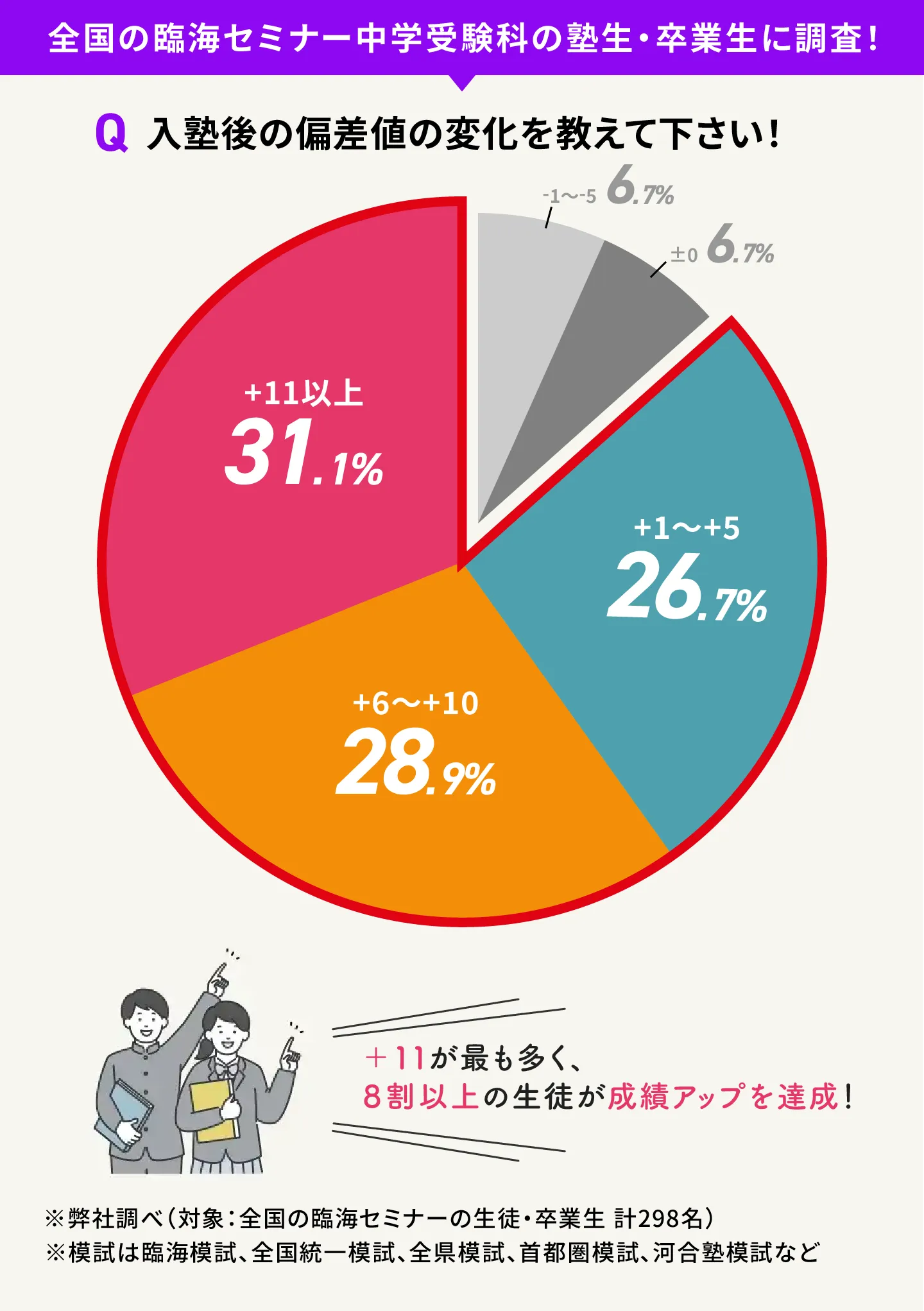 Rinkai Chugakujyukenka Hensachi@1.5x