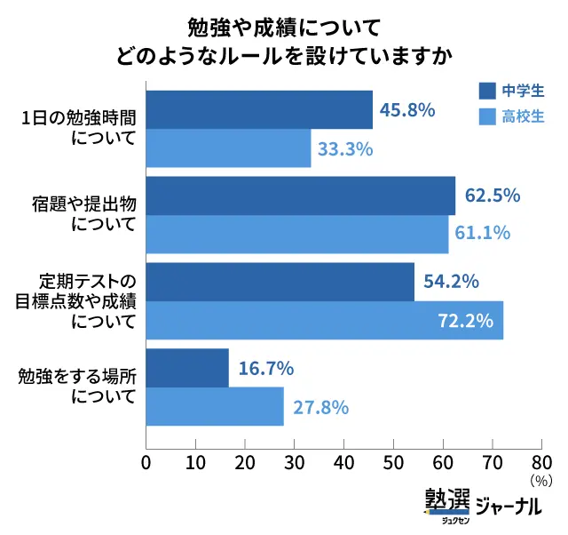 ルール内容は中学生は「習慣づけ」_高校生は「自己管理」へ移行_調査結果