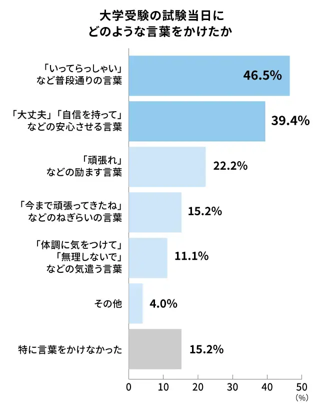入試当日にかける言葉_調査結果