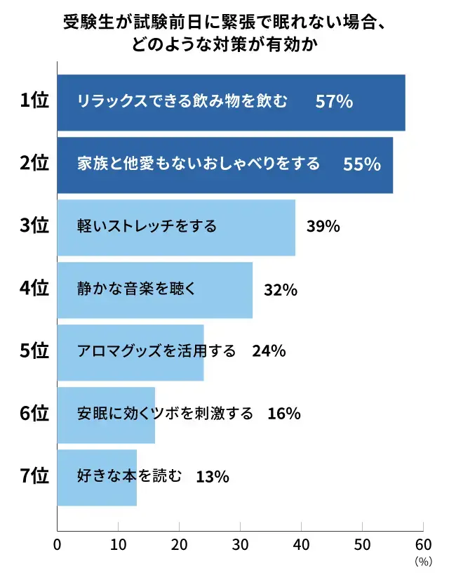 緊張で眠れない受験生に有効な対策_調査結果