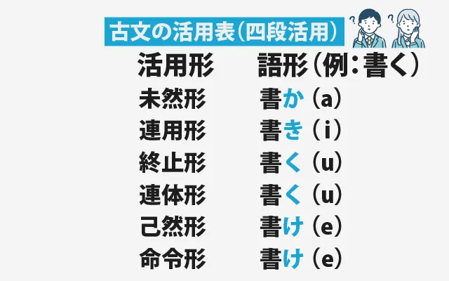 古文の活用表(四段活用) (1)