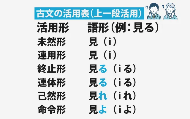 古文の活用表(上一段)